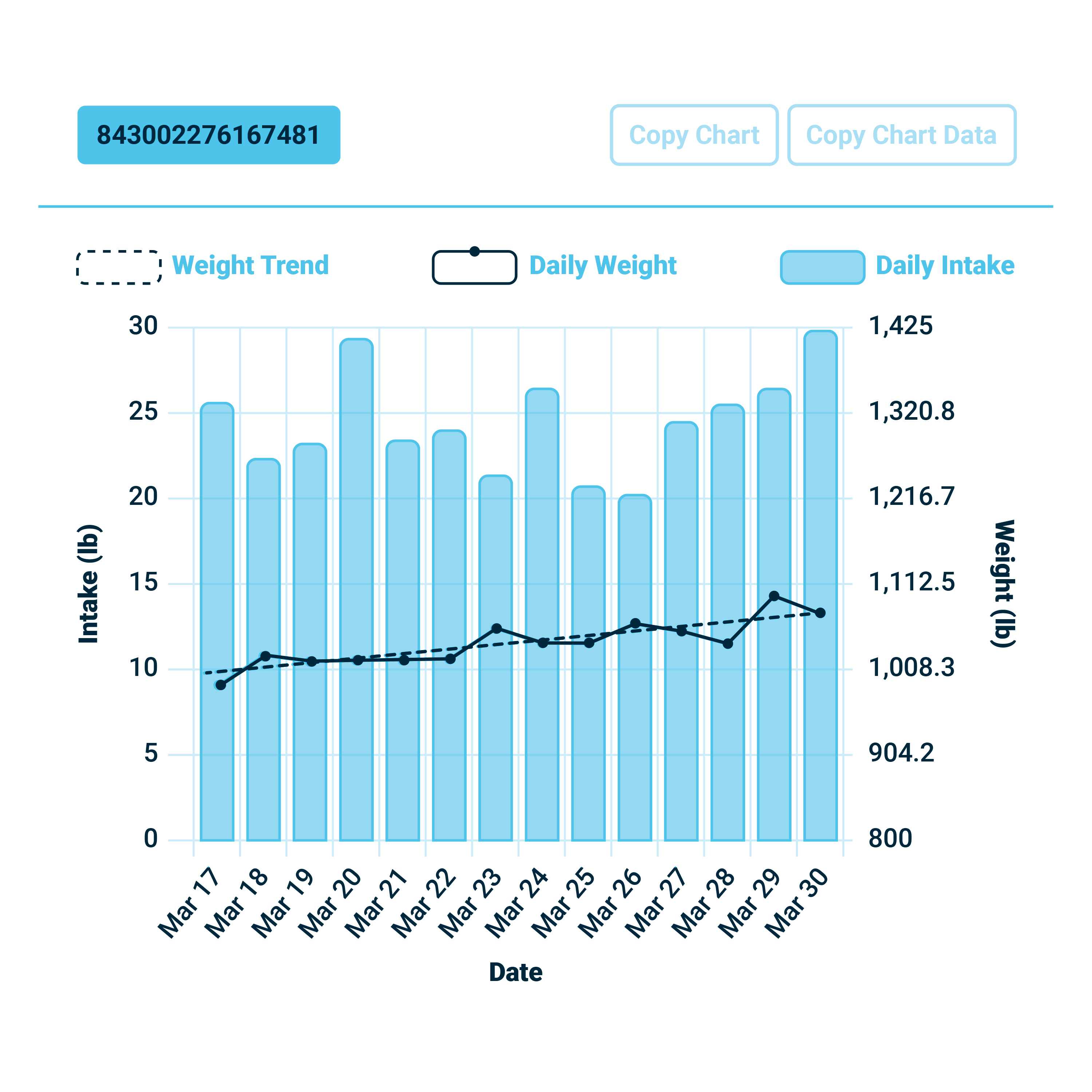 Daily intake and weight trend chart for one animal
