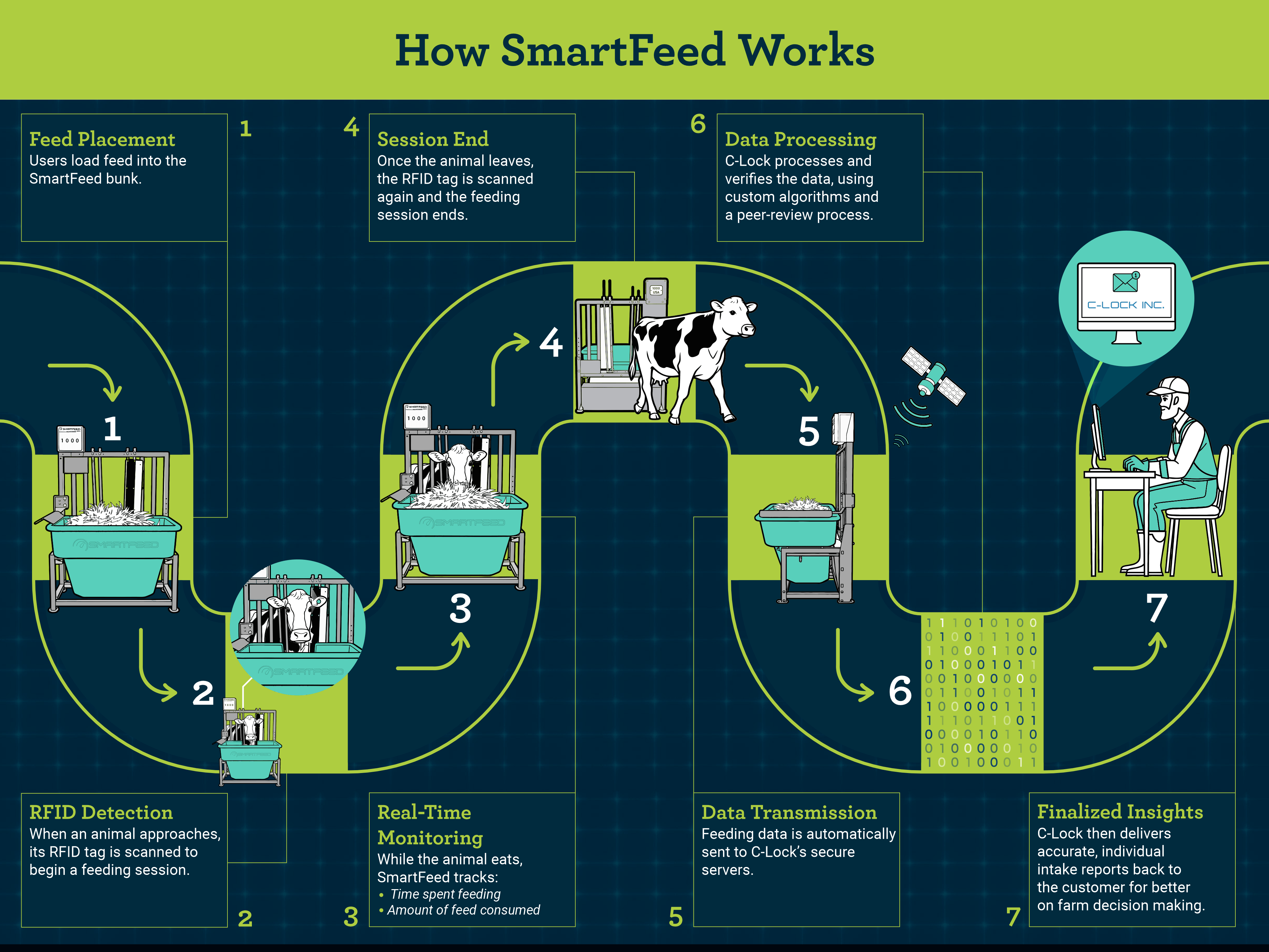 How SmartFeed Works Diagram