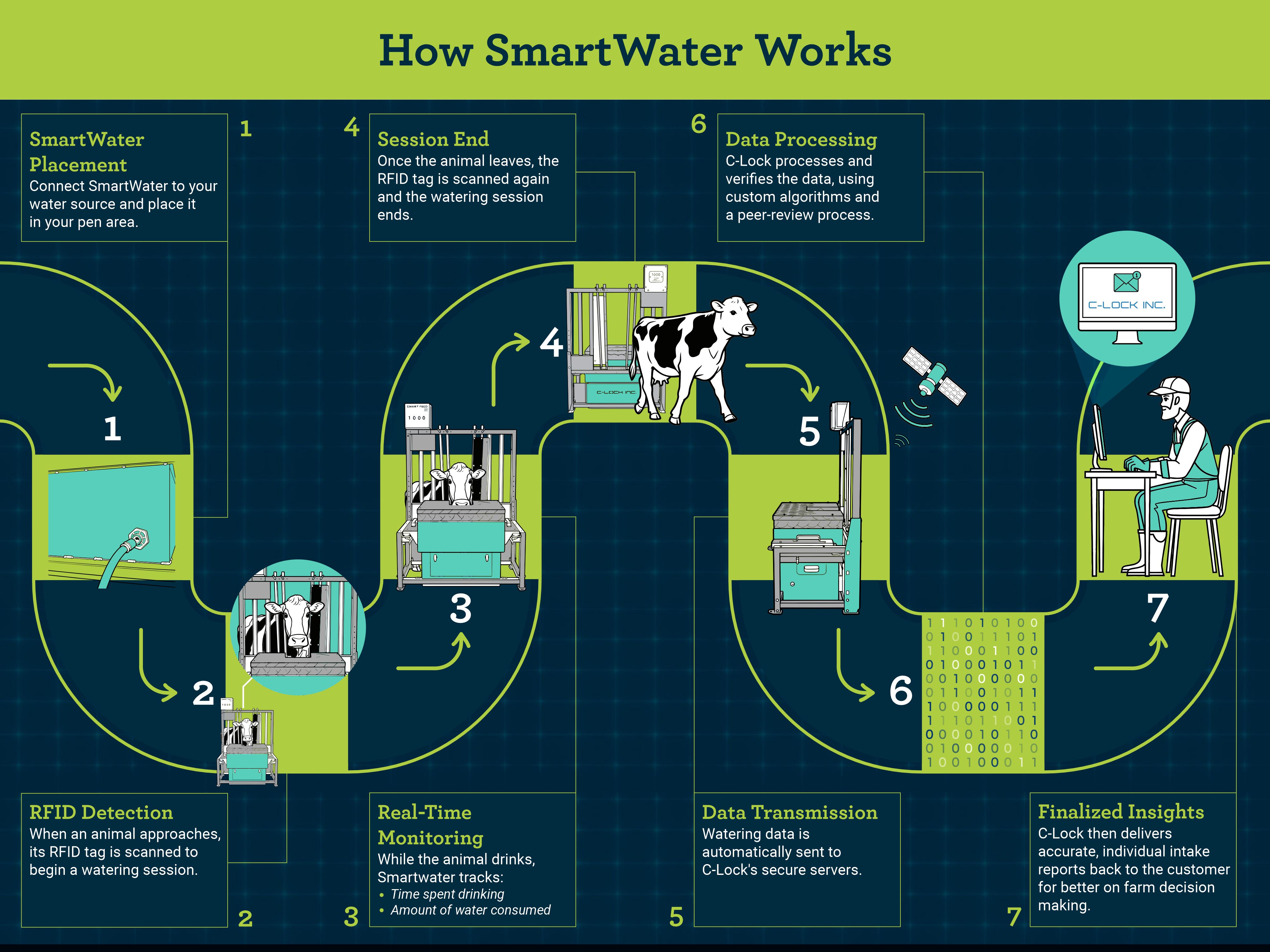 How SmartWater Works Diagram